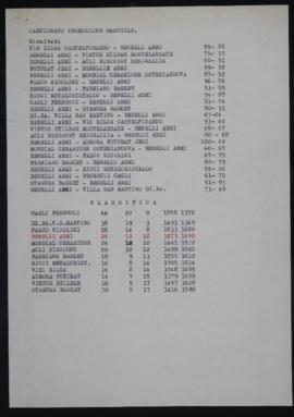 Risultati e classifica del campionato di Promozione maschile 1976/1977